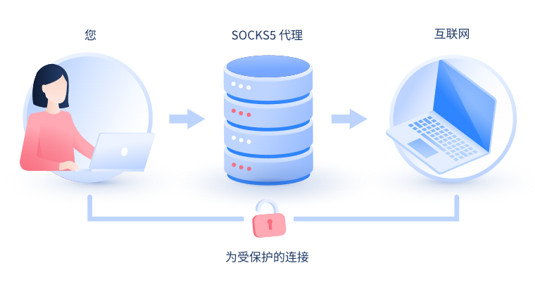 【平顶山代理IP】什么是SOCKS和SOCKS5代理？